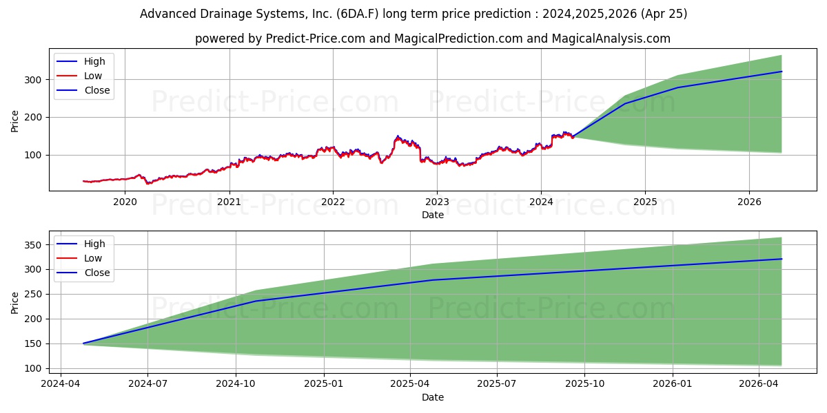 ADVANCED DRAIN.SYS.DL-,01 stock long term price prediction: 2024,2025,2026|6DA.F: 251.8494