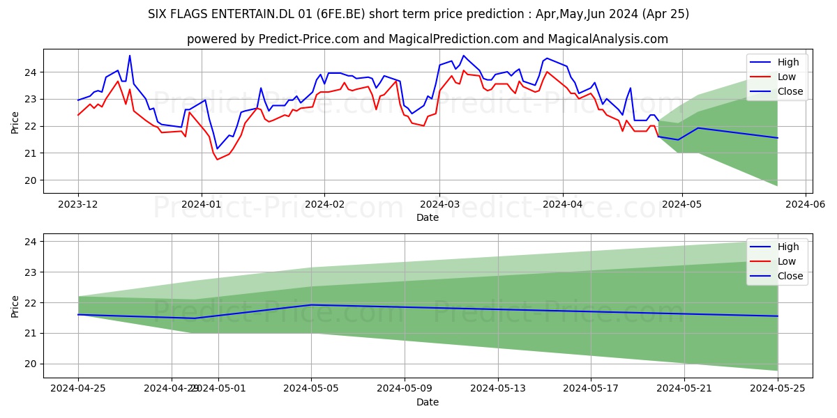 SIX FLAGS ENTERTAIN.DL-01 stock short term price prediction: Apr,May,Jun 2024|6FE.BE: 37.85