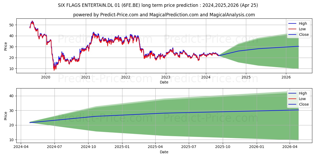 SIX FLAGS ENTERTAIN.DL-01 stock long term price prediction: 2024,2025,2026|6FE.BE: 35.591
