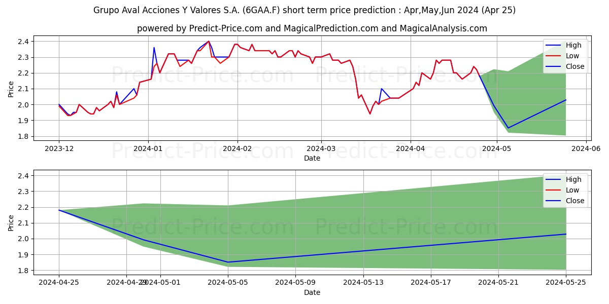 GRUPO AV.ACC.V.ADR/20 KP1 stock short term price prediction: Apr,May,Jun 2024|6GAA.F: 2.83