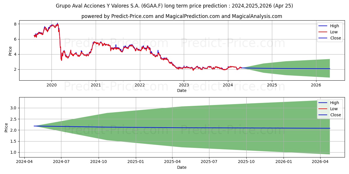 GRUPO AV.ACC.V.ADR/20 KP1 stock long term price prediction: 2024,2025,2026|6GAA.F: 2.8944