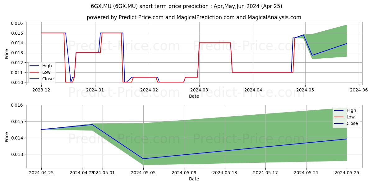 NEVADA ZINC CORP. stock short term price prediction: May,Jun,Jul 2024|6GX.MU: 0.013