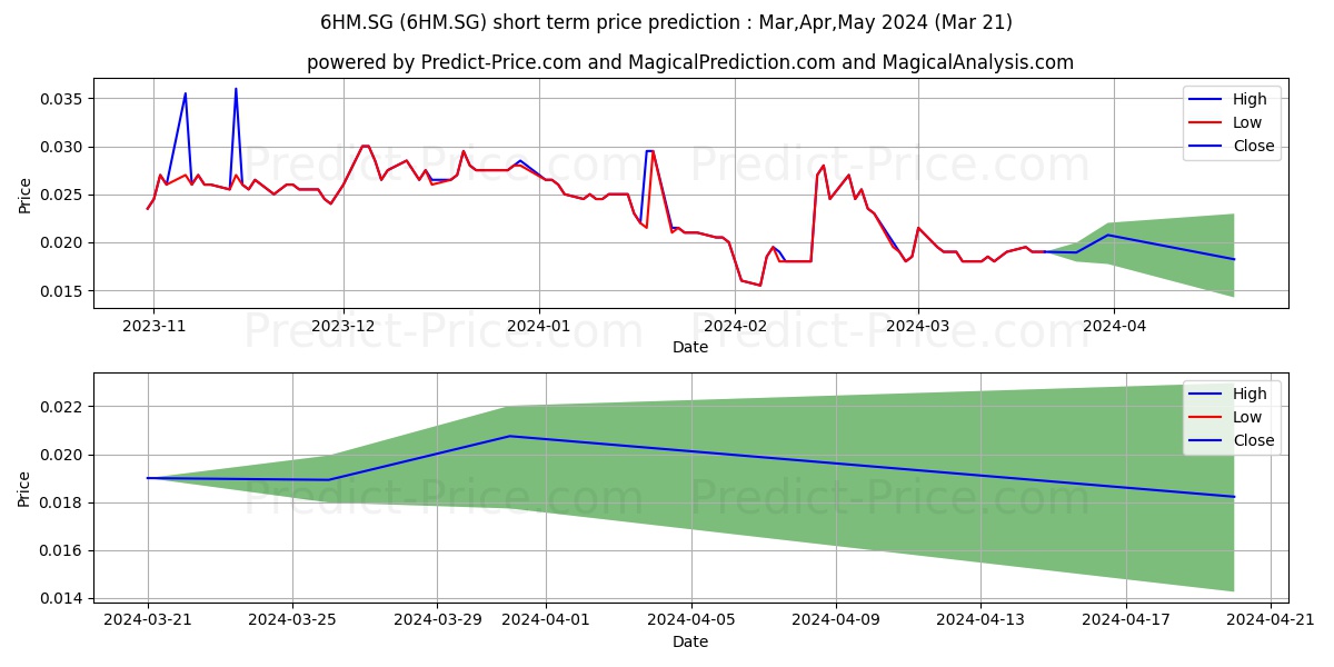 Hammer Metals Ltd. Registered S stock short term price prediction: Apr,May,Jun 2024|6HM.SG: 0.026