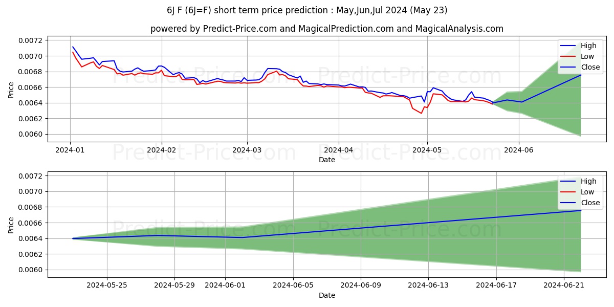 Japanese Yen Futures short term price prediction: May,Jun,Jul 2024|6J=F: 0.0083