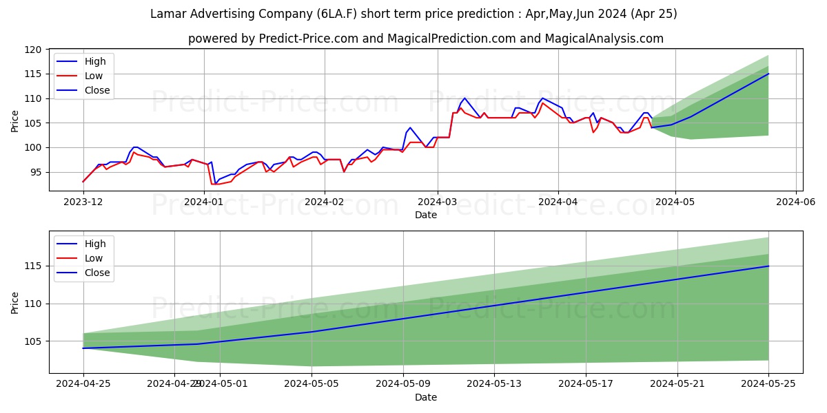 LAMAR ADVERTISING A stock short term price prediction: Apr,May,Jun 2024|6LA.F: 145.12