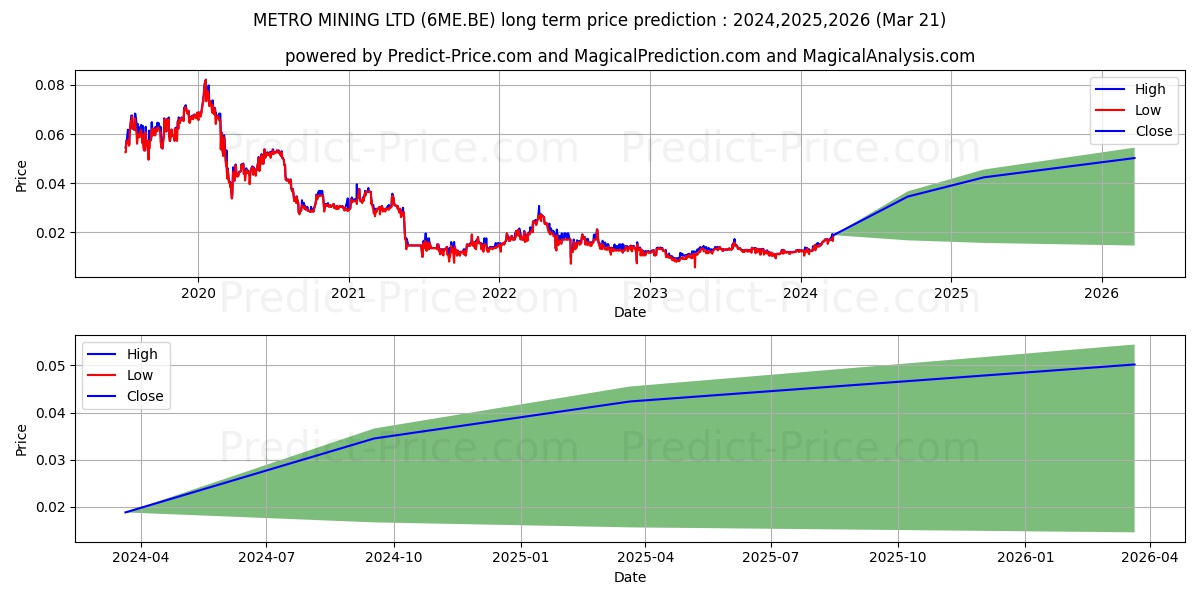 METRO MINING LTD stock long term price prediction: 2024,2025,2026|6ME.BE: 0.0265
