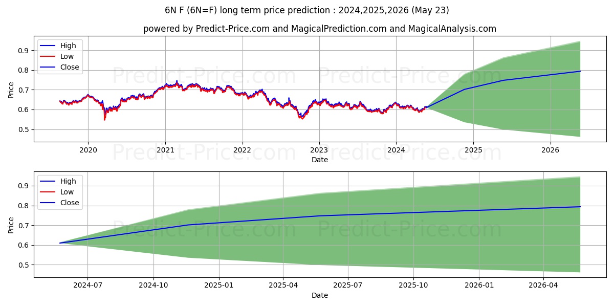New Zealand Dollar Futures long term price prediction: 2024,2025,2026|6N=F: 0.8077