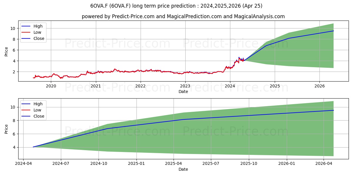 VITALHUB CORP.. stock long term price prediction: 2024,2025,2026|6OVA.F: 6.8698