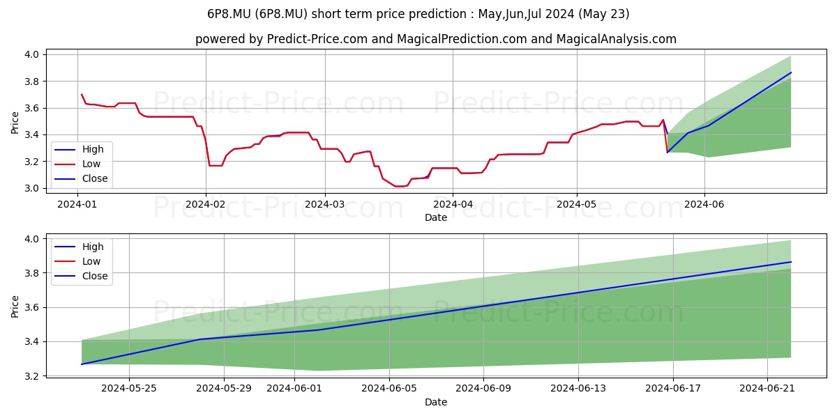 PETS AT HOME GROUP LS 1 stock short term price prediction: May,Jun,Jul 2024|6P8.MU: 4.17