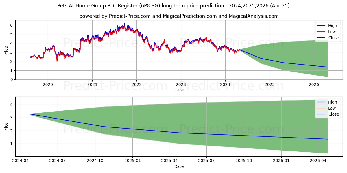 Pets At Home Group PLC Register stock long term price prediction: 2024,2025,2026|6P8.SG: 3.8204