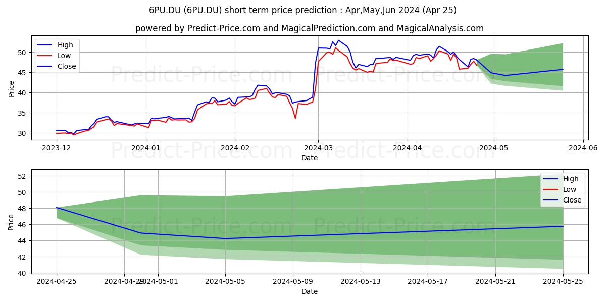 PURE STORAGE CL.A DL-0001 stock short term price prediction: May,Jun,Jul 2024|6PU.DU: 67.204