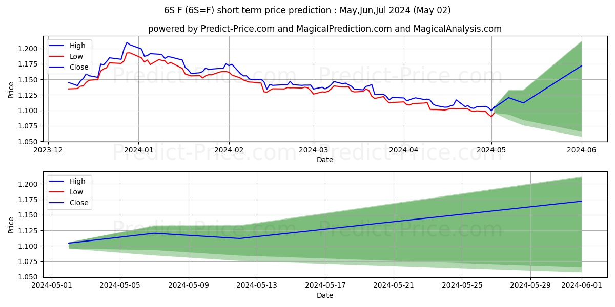 Swiss Franc Futures short term price prediction: May,Jun,Jul 2024|6S=F: 1.57