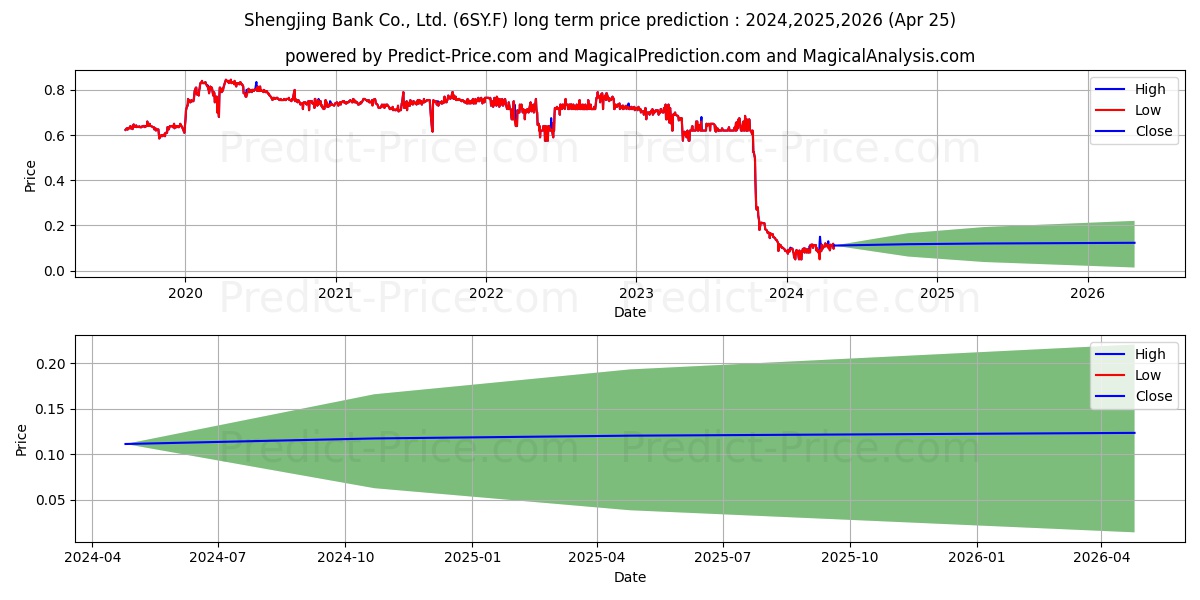 SHENGJING BANK H  YC 1 stock long term price prediction: 2024,2025,2026|6SY.F: 0.1686
