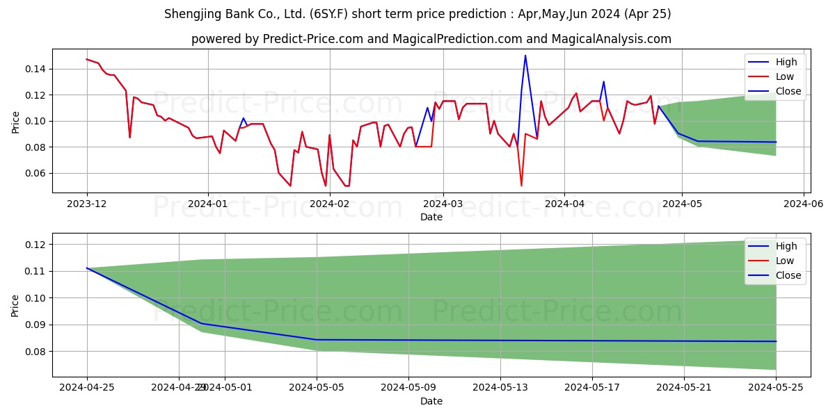 SHENGJING BANK H  YC 1 stock short term price prediction: May,Jun,Jul 2024|6SY.F: 0.17