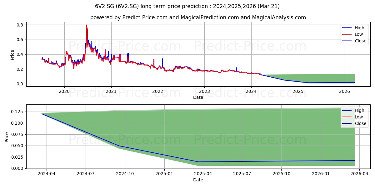 Vivid Games S.A. Inhaber-Aktien stock long term price prediction: 2024,2025,2026|6V2.SG: 0.1454