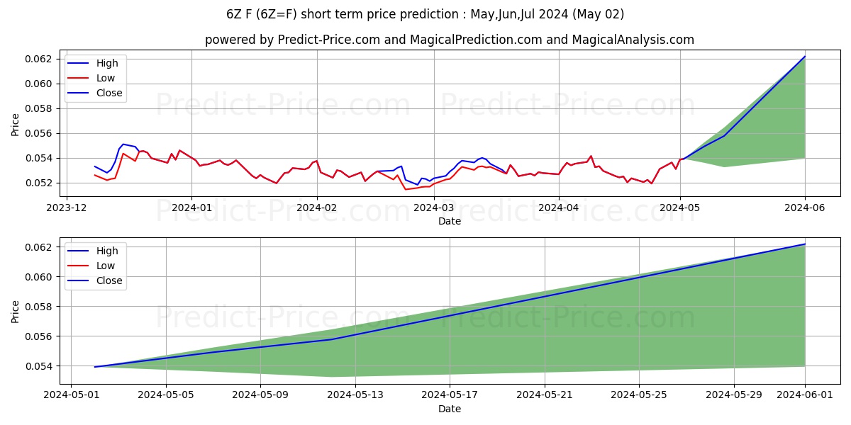 South African Rand Futures short term price prediction: May,Jun,Jul 2024|6Z=F: 0.062