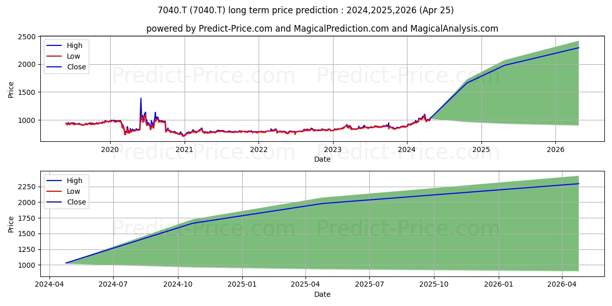 SUN LIFE HOLDING CO LTD stock long term price prediction: 2024,2025,2026|7040.T: 1708.6924