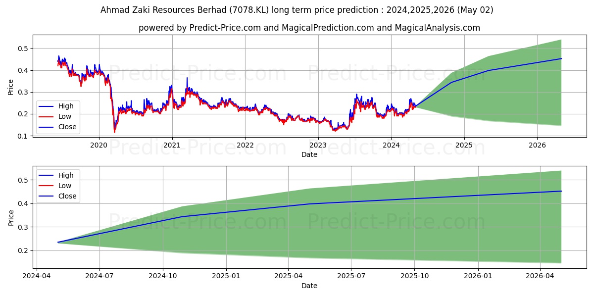 AZRB stock long term price prediction: 2024,2025,2026|7078.KL: 0.3542