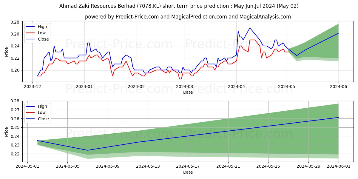 AZRB stock short term price prediction: May,Jun,Jul 2024|7078.KL: 0.35