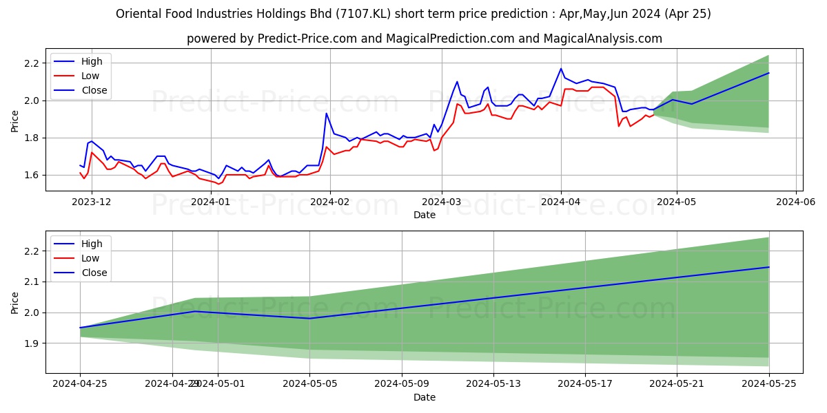 Oriental Food Industries Holdings Bhd stock short term price prediction: Dec,Jan,Feb 2024|7107.KL: 2.33