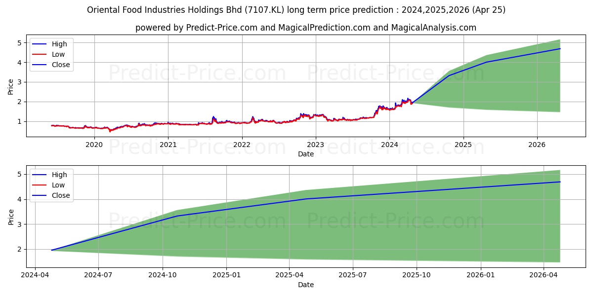 Oriental Food Industries Holdings Bhd stock long term price prediction: 2024,2025,2026|7107.KL: 3.0853