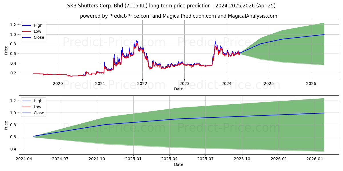 SKBSHUT stock long term price prediction: 2024,2025,2026|7115.KL: 0.9433