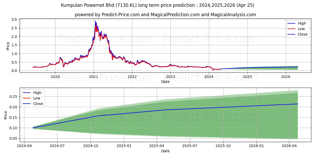 KPOWER stock long term price prediction: 2023,2024,2025|7130.KL: 0.2521