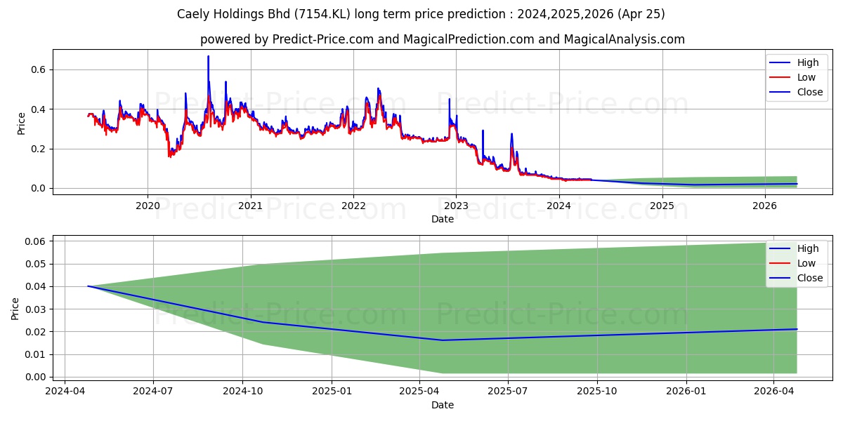 CAELY stock long term price prediction: 2024,2025,2026|7154.KL: 0.0498