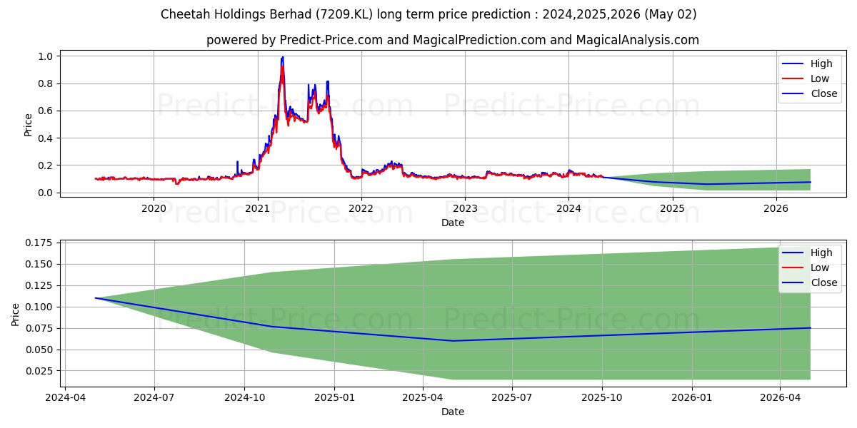 CHEETAH stock long term price prediction: 2024,2025,2026|7209.KL: 0.1676