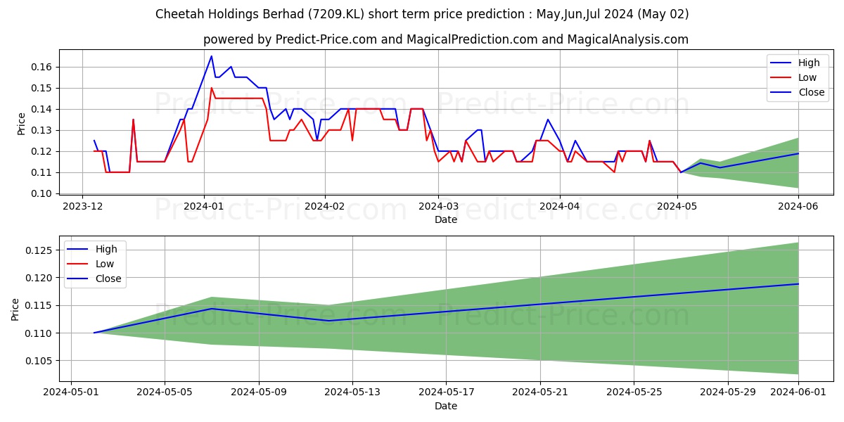 CHEETAH stock short term price prediction: May,Jun,Jul 2024|7209.KL: 0.17