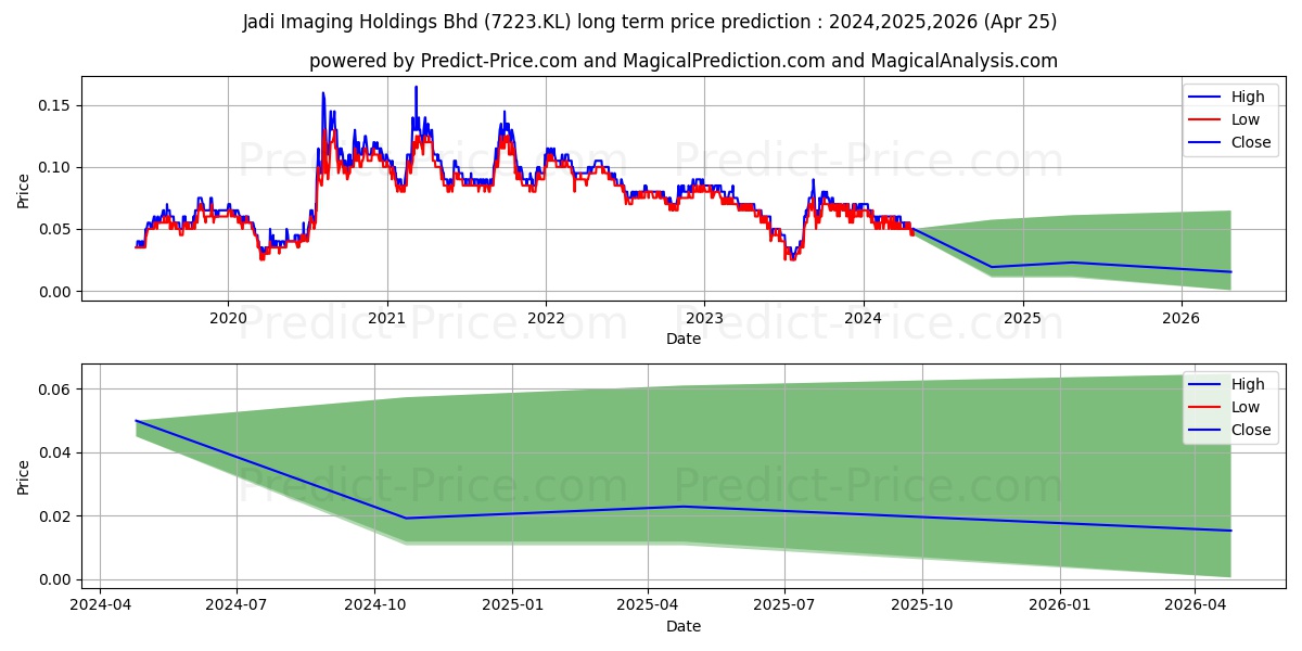 JADI stock long term price prediction: 2024,2025,2026|7223.KL: 0.0689