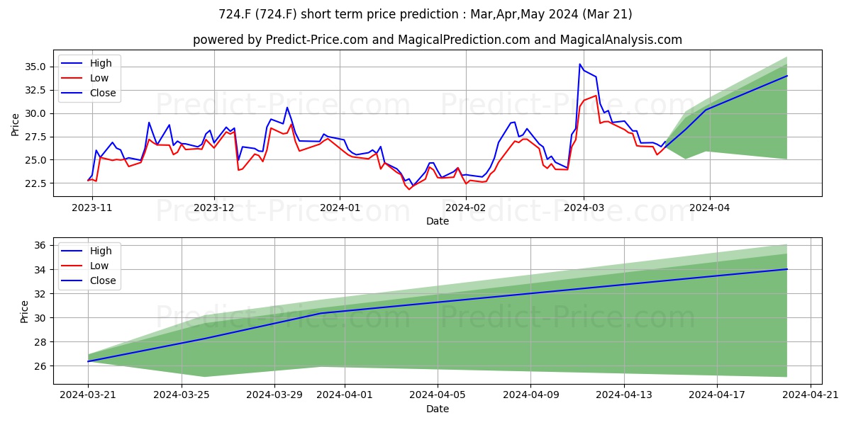 C3 AI INC. CL.A  DL -,001 stock short term price prediction: Apr,May,Jun 2024|724.F: 41.52