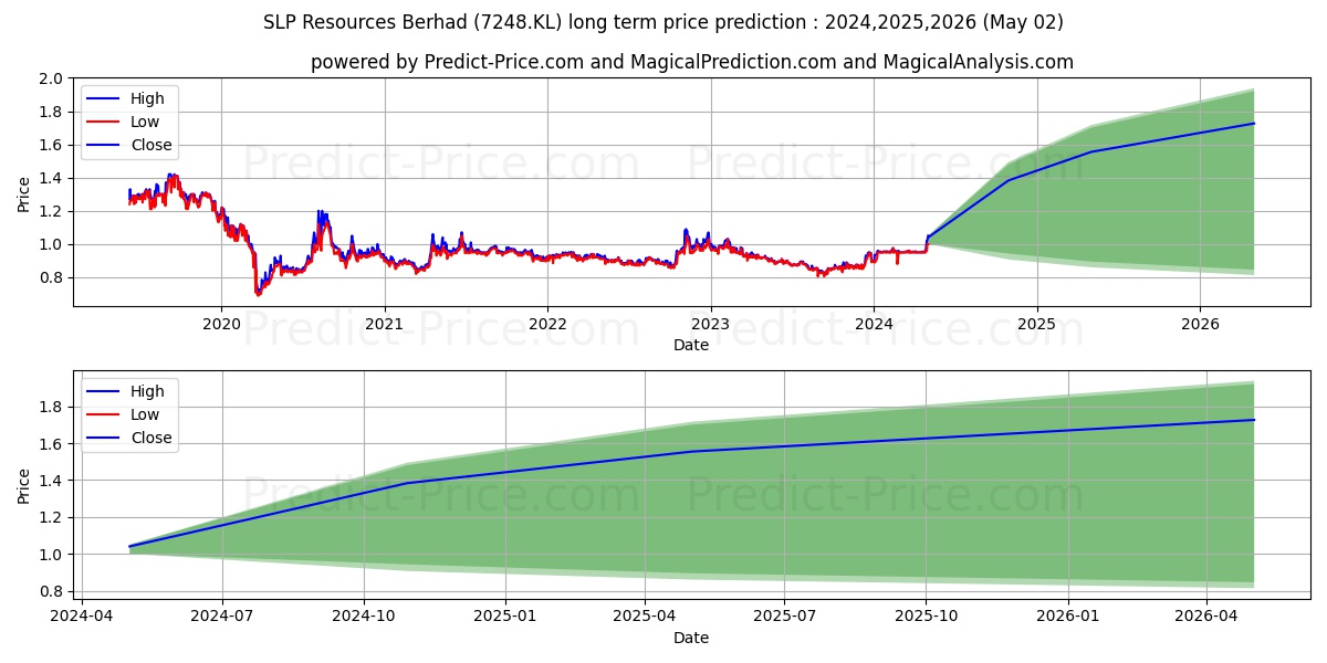 SLP Resources Berhad stock long term price prediction: 2024,2025,2026|7248.KL: 1.2595