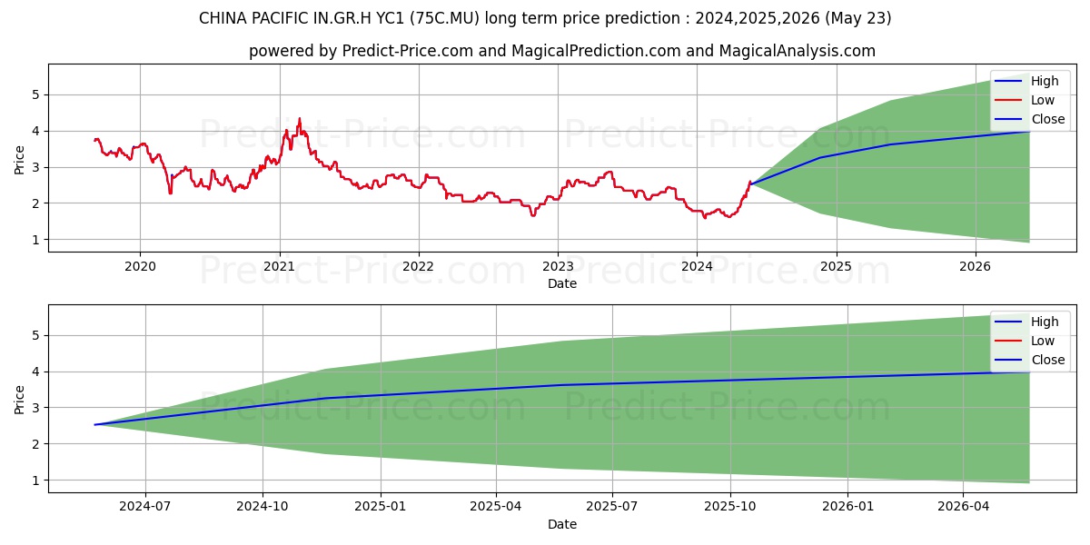CHINA PACIFIC IN.GR.H YC1 stock long term price prediction: 2024,2025,2026|75C.MU: 2.4985