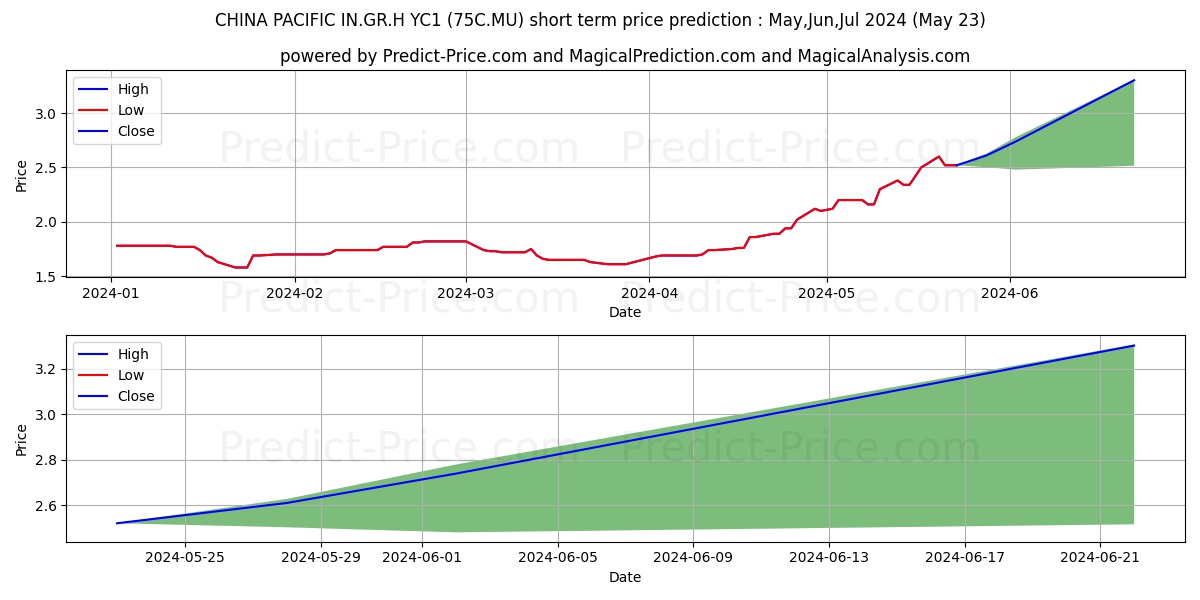 CHINA PACIFIC IN.GR.H YC1 stock short term price prediction: May,Jun,Jul 2024|75C.MU: 2.50