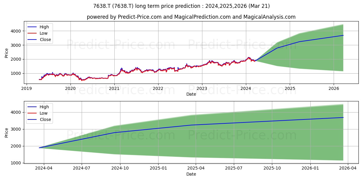 NEW ART HOLDINGS CO LTD stock long term price prediction: 2024,2025,2026|7638.T: 3478.8676