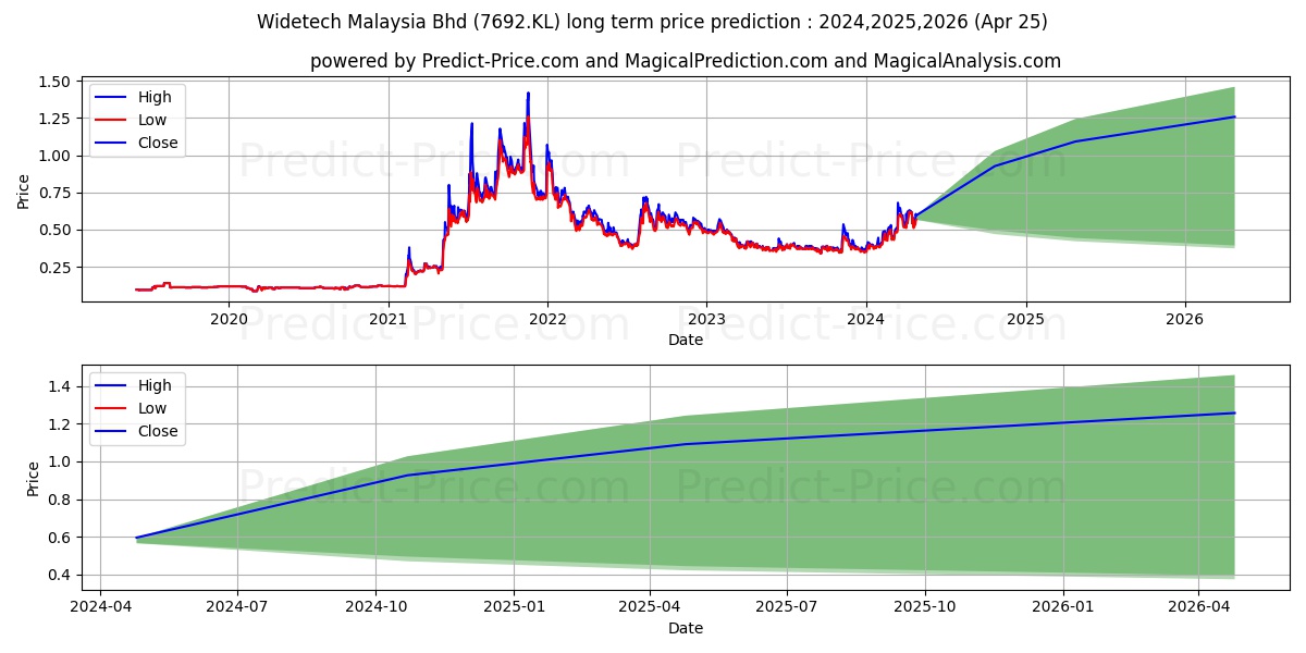 WIDETEC stock long term price prediction: 2024,2025,2026|7692.KL: 0.8632