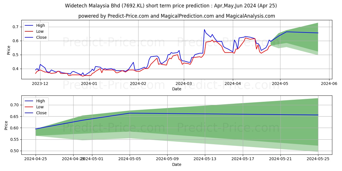 WIDETEC stock short term price prediction: May,Jun,Jul 2024|7692.KL: 0.86