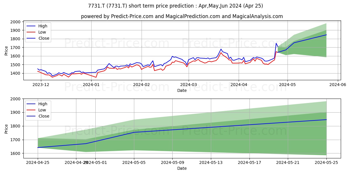 NIKON CORP stock short term price prediction: Apr,May,Jun 2024|7731.T: 2,406.0504528045653387380298227071762