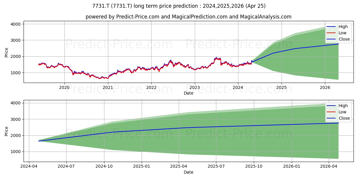 NIKON CORP stock long term price prediction: 2024,2025,2026|7731.T: 2622.0793