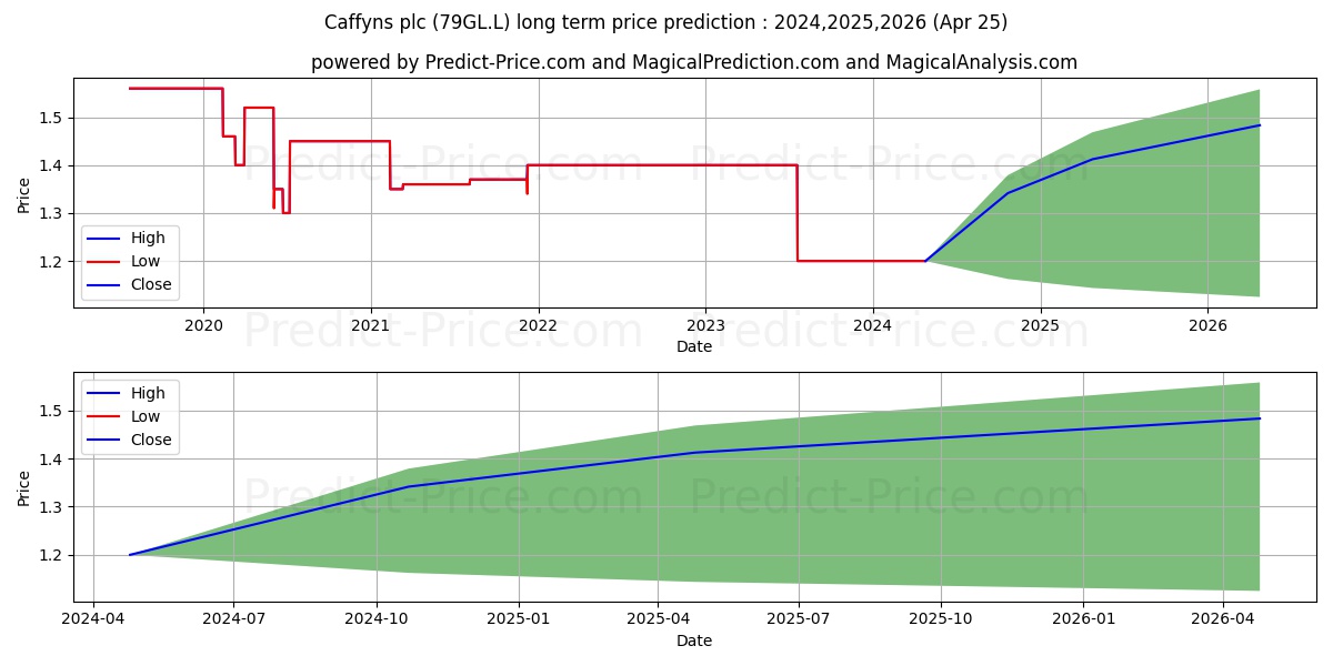 CAFFYNS PLC 11% CUM PRF #1 stock long term price prediction: 2024,2025,2026|79GL.L: 1.3791
