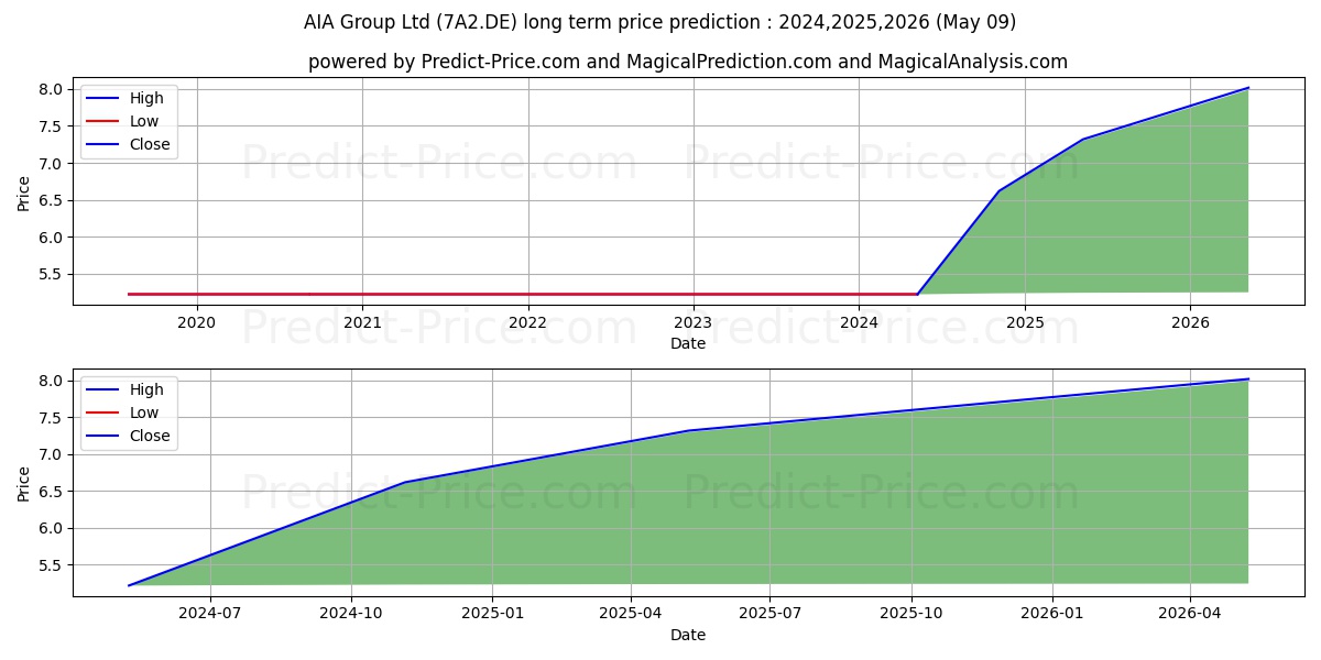 AIA Group Ltd stock long term price prediction: 2024,2025,2026|7A2.DE: 6.6048