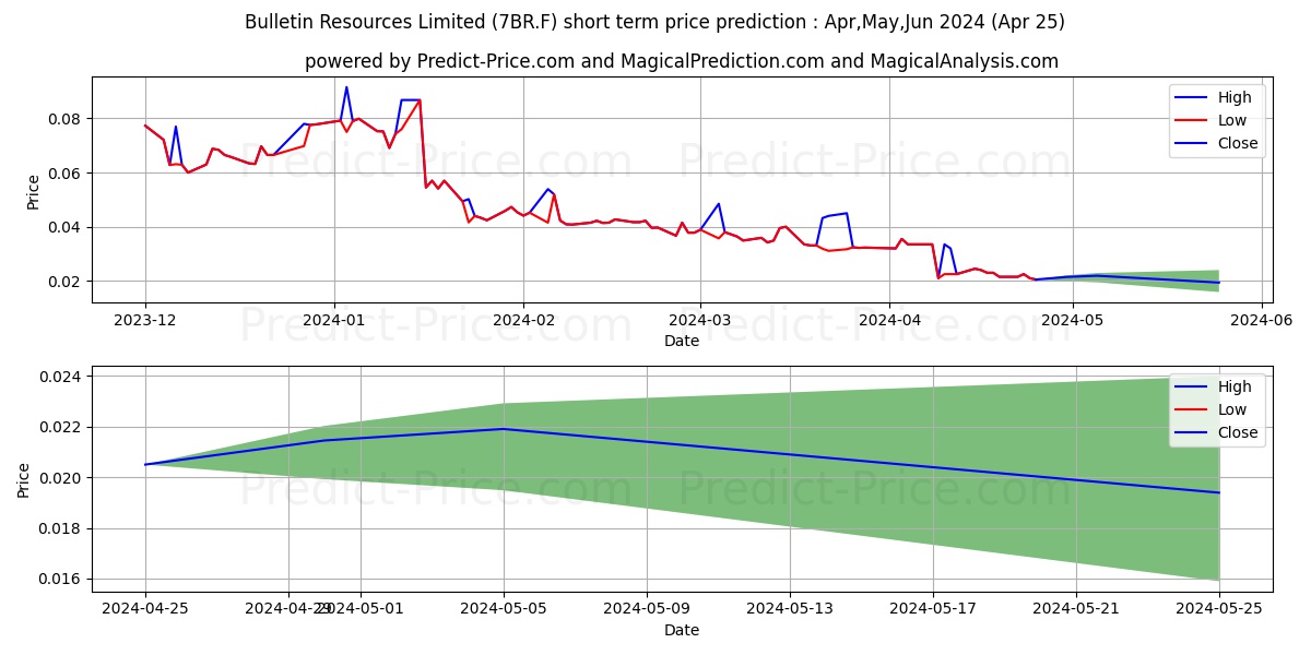 BULLETIN RESOURCES LTD stock short term price prediction: May,Jun,Jul 2024|7BR.F: 0.052