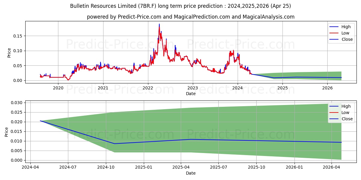 BULLETIN RESOURCES LTD stock long term price prediction: 2024,2025,2026|7BR.F: 0.0439