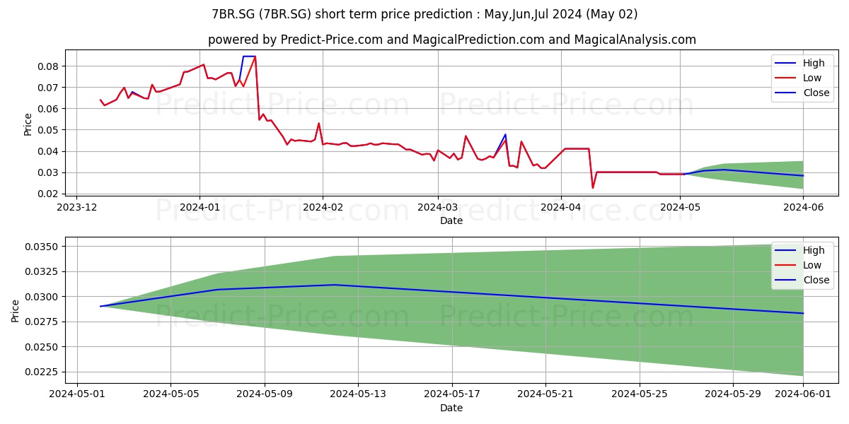 Bulletin Resources Ltd. Registe stock short term price prediction: May,Jun,Jul 2024|7BR.SG: 0.041