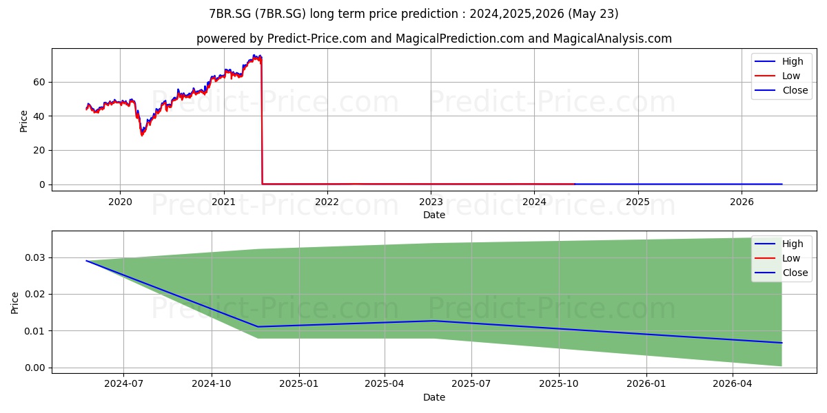 Bulletin Resources Ltd. Registe stock long term price prediction: 2024,2025,2026|7BR.SG: 0.0403