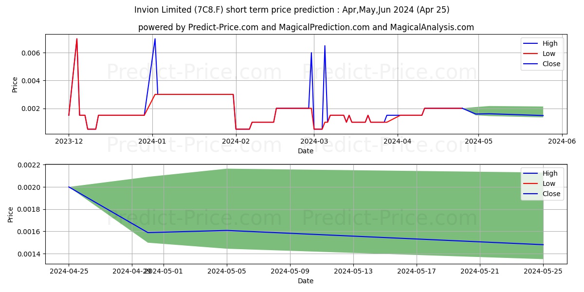 INVION LTD stock short term price prediction: May,Jun,Jul 2024|7C8.F: 0.0047