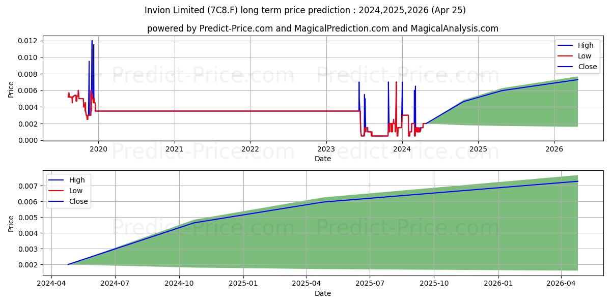 INVION LTD stock long term price prediction: 2024,2025,2026|7C8.F: 0.0036