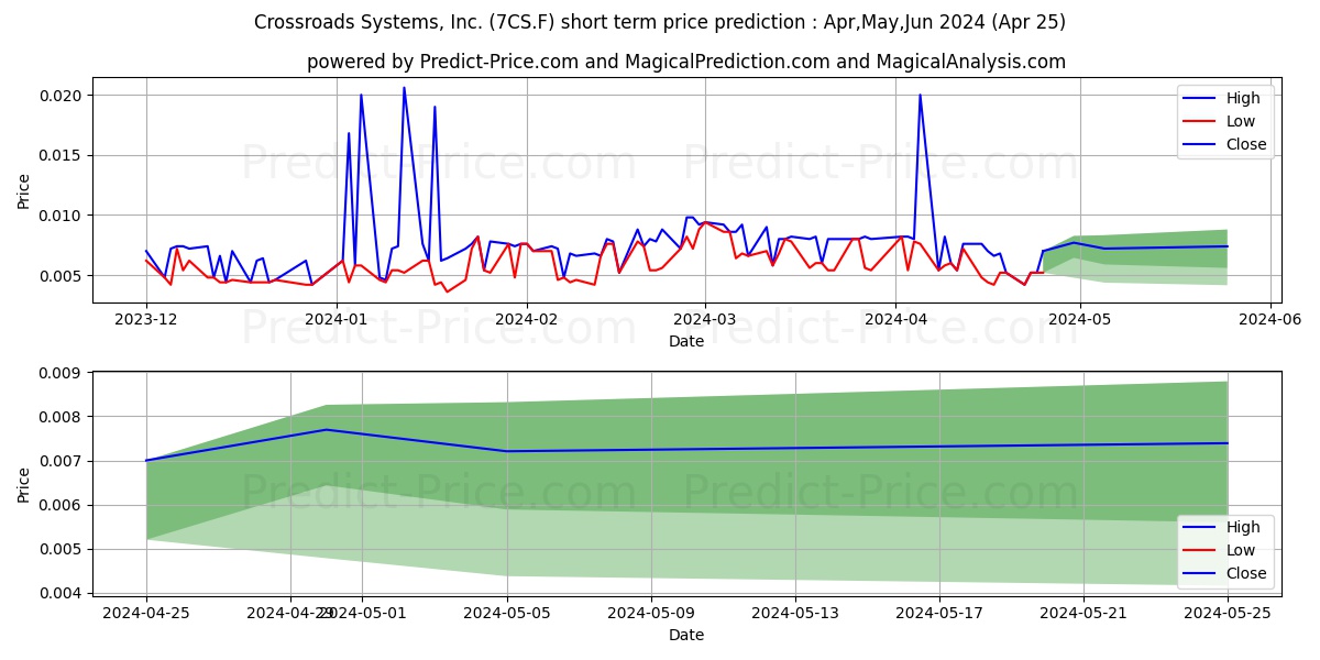 CYBER SECURITY 1 AB stock short term price prediction: May,Jun,Jul 2024|7CS.F: 0.0145