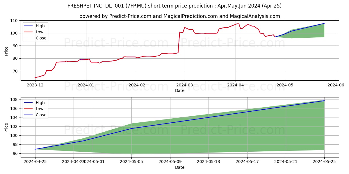 FRESHPET INC.  DL-,001 stock short term price prediction: Apr,May,Jun 2024|7FP.MU: 146.93
